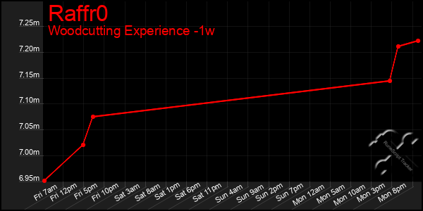 Last 7 Days Graph of Raffr0