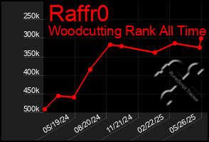 Total Graph of Raffr0