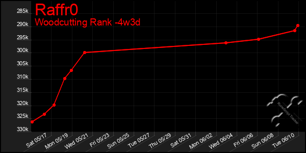 Last 31 Days Graph of Raffr0