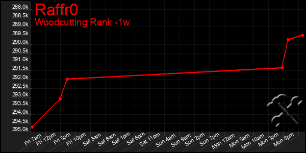 Last 7 Days Graph of Raffr0