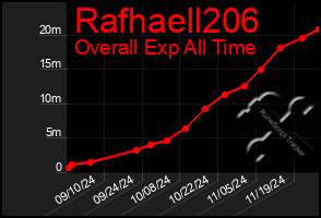 Total Graph of Rafhaell206