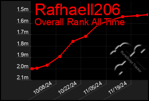 Total Graph of Rafhaell206