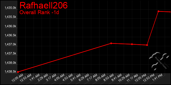 Last 24 Hours Graph of Rafhaell206