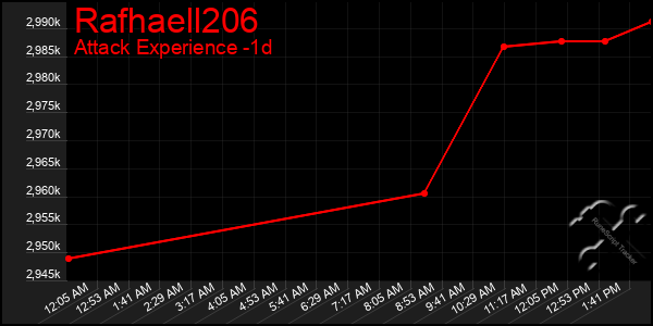 Last 24 Hours Graph of Rafhaell206