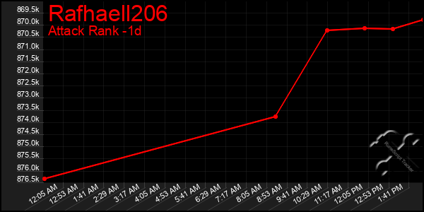 Last 24 Hours Graph of Rafhaell206