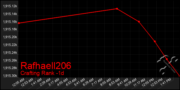 Last 24 Hours Graph of Rafhaell206