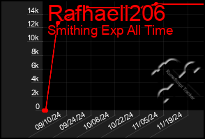 Total Graph of Rafhaell206