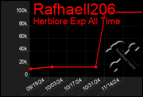 Total Graph of Rafhaell206