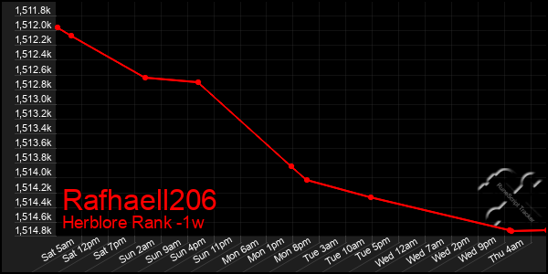 Last 7 Days Graph of Rafhaell206