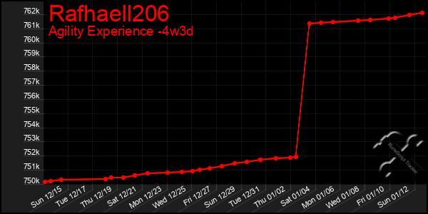 Last 31 Days Graph of Rafhaell206