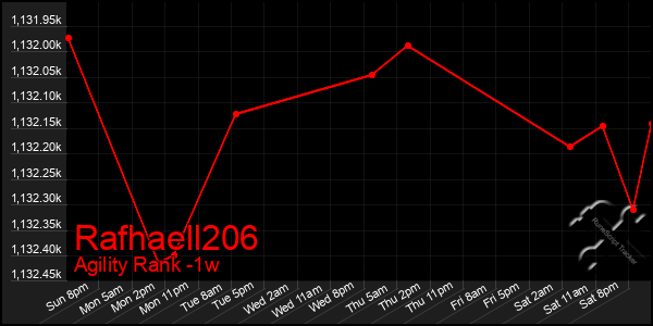 Last 7 Days Graph of Rafhaell206