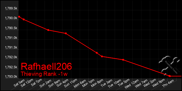 Last 7 Days Graph of Rafhaell206