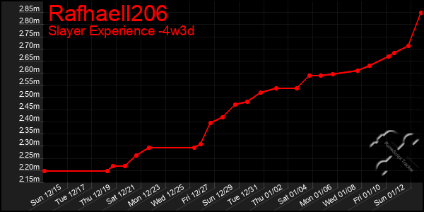 Last 31 Days Graph of Rafhaell206