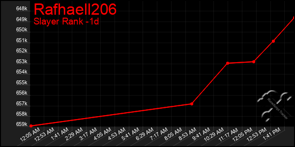 Last 24 Hours Graph of Rafhaell206