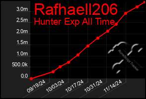 Total Graph of Rafhaell206