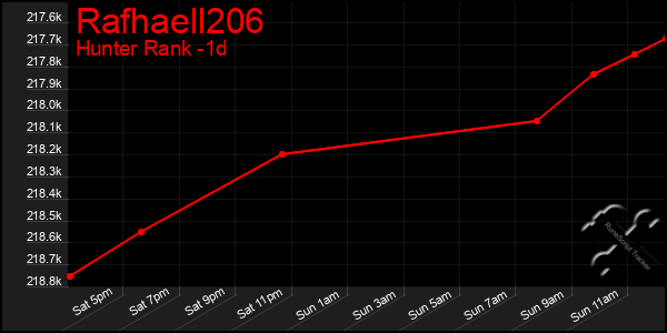 Last 24 Hours Graph of Rafhaell206