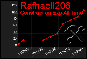 Total Graph of Rafhaell206