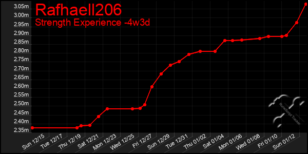 Last 31 Days Graph of Rafhaell206