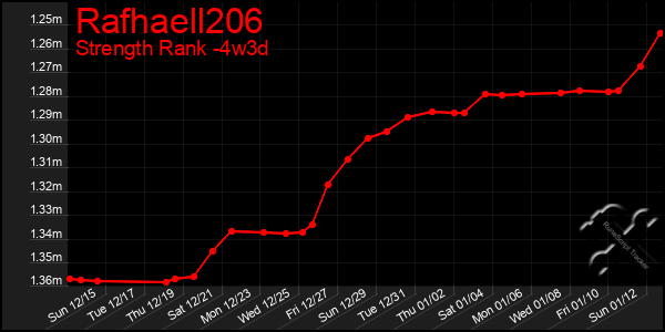 Last 31 Days Graph of Rafhaell206