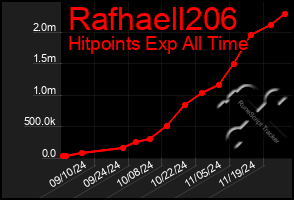 Total Graph of Rafhaell206