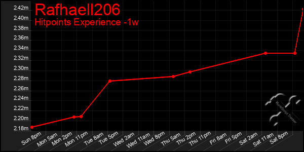 Last 7 Days Graph of Rafhaell206