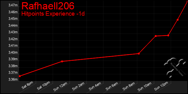 Last 24 Hours Graph of Rafhaell206