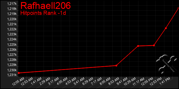 Last 24 Hours Graph of Rafhaell206