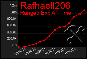 Total Graph of Rafhaell206