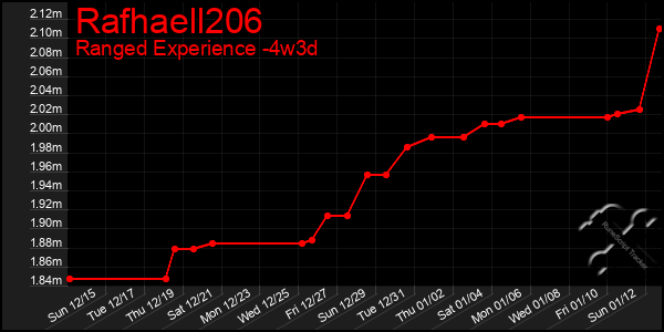 Last 31 Days Graph of Rafhaell206