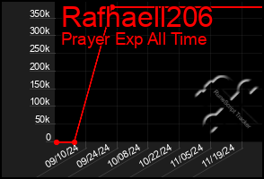 Total Graph of Rafhaell206