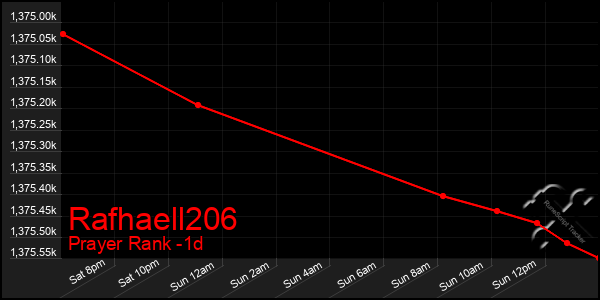 Last 24 Hours Graph of Rafhaell206