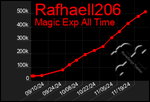 Total Graph of Rafhaell206