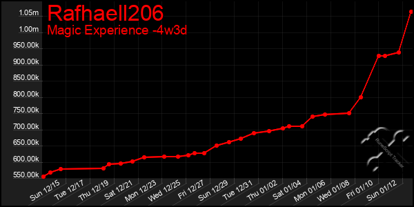 Last 31 Days Graph of Rafhaell206