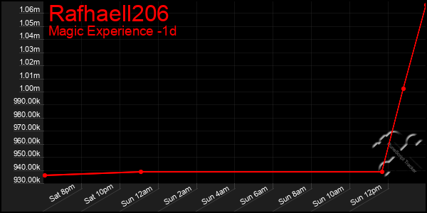 Last 24 Hours Graph of Rafhaell206