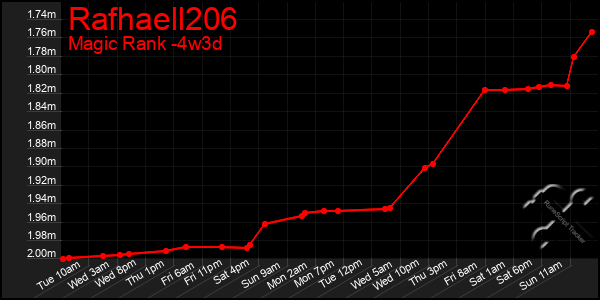 Last 31 Days Graph of Rafhaell206