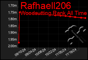 Total Graph of Rafhaell206