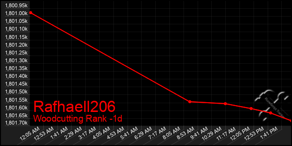 Last 24 Hours Graph of Rafhaell206