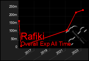 Total Graph of Rafiki