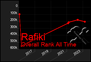 Total Graph of Rafiki