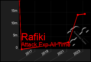 Total Graph of Rafiki