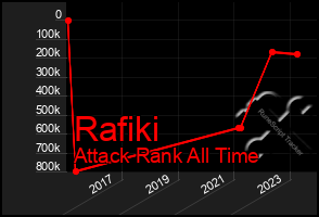 Total Graph of Rafiki