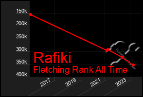 Total Graph of Rafiki