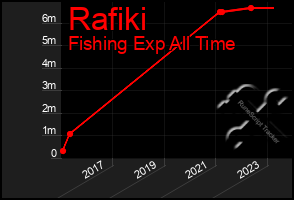 Total Graph of Rafiki