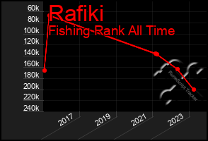 Total Graph of Rafiki