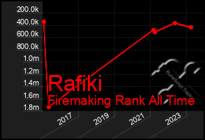 Total Graph of Rafiki