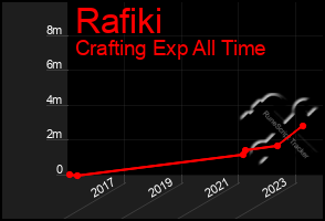 Total Graph of Rafiki