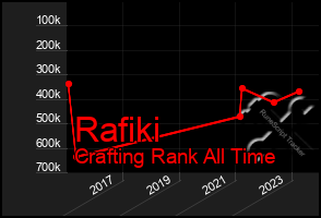 Total Graph of Rafiki