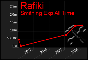 Total Graph of Rafiki