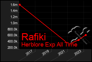 Total Graph of Rafiki