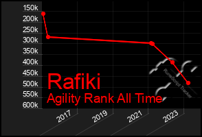 Total Graph of Rafiki